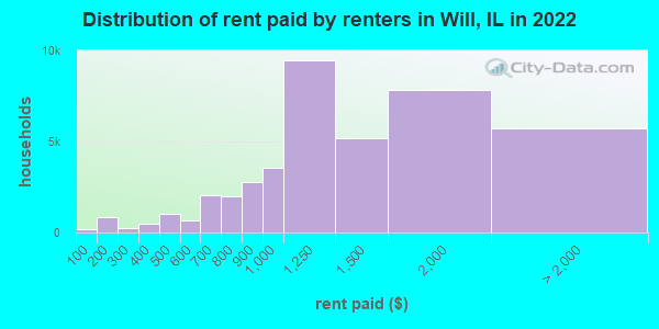 Distribution of rent paid by renters in Will, IL in 2019