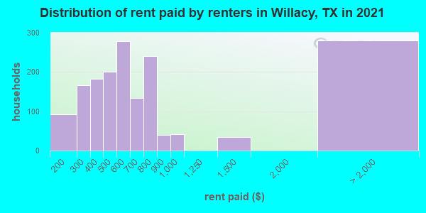 Distribution of rent paid by renters in Willacy, TX in 2022