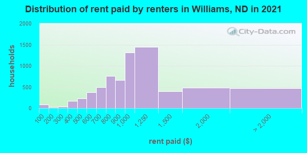 Distribution of rent paid by renters in Williams, ND in 2019