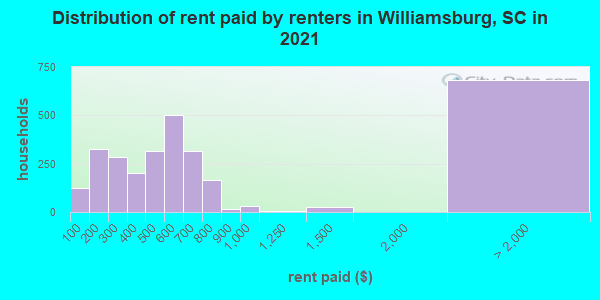 Distribution of rent paid by renters in Williamsburg, SC in 2019