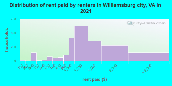 Distribution of rent paid by renters in Williamsburg city, VA in 2022
