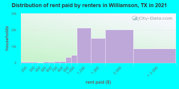 Distribution of rent paid by renters in Williamson, TX in 2021