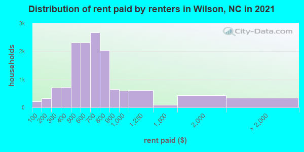 Distribution of rent paid by renters in Wilson, NC in 2019