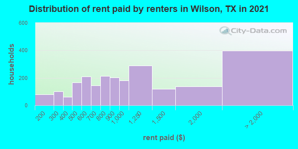 Distribution of rent paid by renters in Wilson, TX in 2019