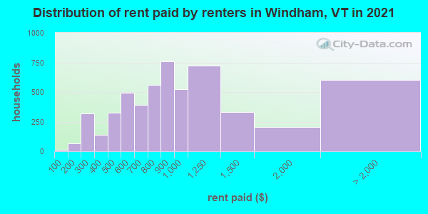 Distribution of rent paid by renters in Windham, VT in 2019