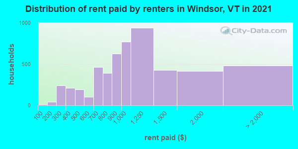 Distribution of rent paid by renters in Windsor, VT in 2021