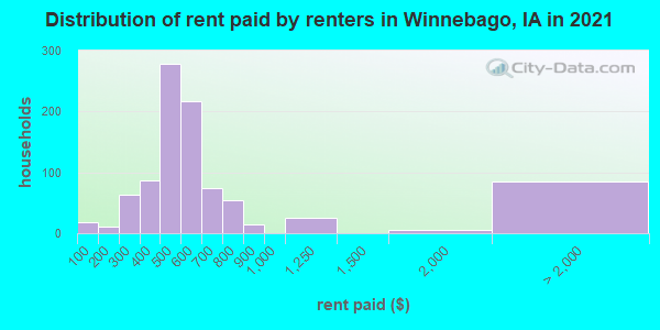 Distribution of rent paid by renters in Winnebago, IA in 2022