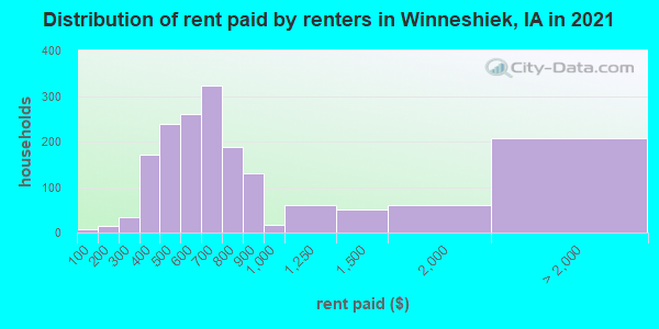 Distribution of rent paid by renters in Winneshiek, IA in 2022