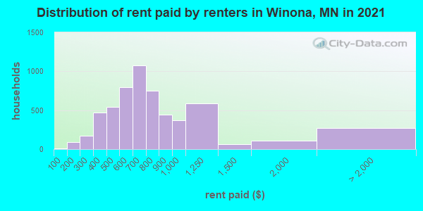 Distribution of rent paid by renters in Winona, MN in 2021