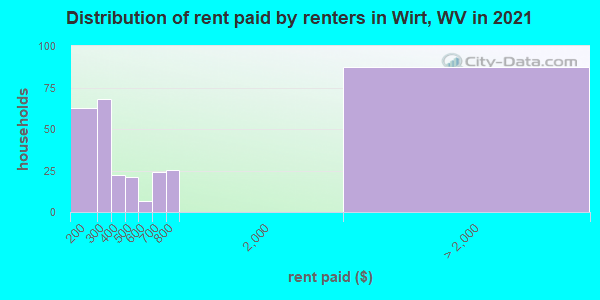 Distribution of rent paid by renters in Wirt, WV in 2022