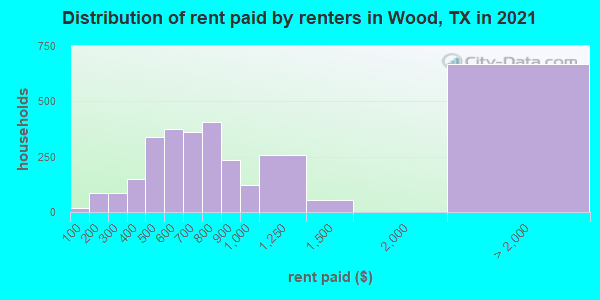 Distribution of rent paid by renters in Wood, TX in 2019