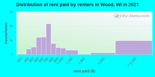 Distribution of rent paid by renters in Wood, WI in 2019