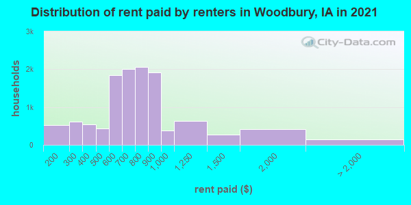 Distribution of rent paid by renters in Woodbury, IA in 2022