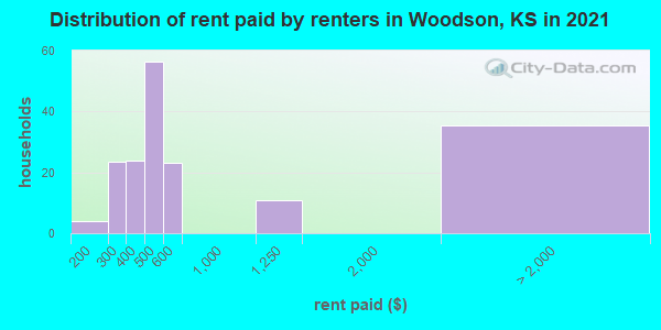 Distribution of rent paid by renters in Woodson, KS in 2019