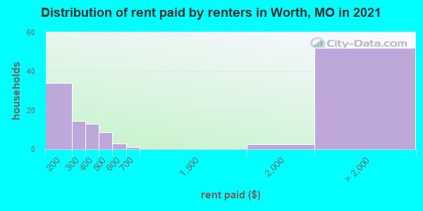 Distribution of rent paid by renters in Worth, MO in 2022