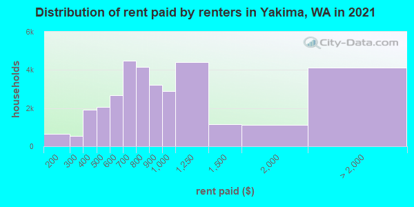 Distribution of rent paid by renters in Yakima, WA in 2022
