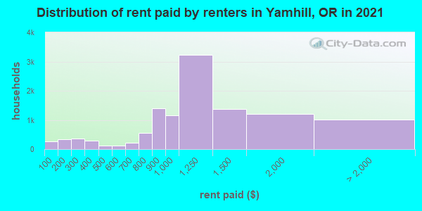 Distribution of rent paid by renters in Yamhill, OR in 2021