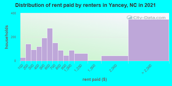 Distribution of rent paid by renters in Yancey, NC in 2019