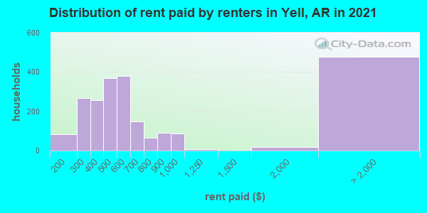 Distribution of rent paid by renters in Yell, AR in 2019