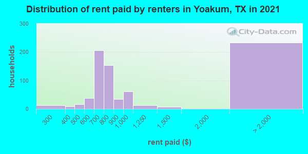 Distribution of rent paid by renters in Yoakum, TX in 2019