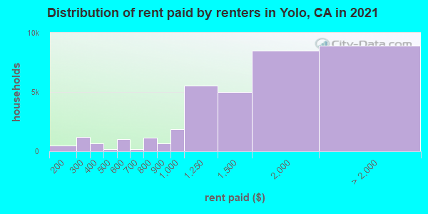 Distribution of rent paid by renters in Yolo, CA in 2021