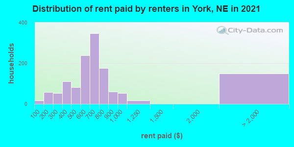 Distribution of rent paid by renters in York, NE in 2022