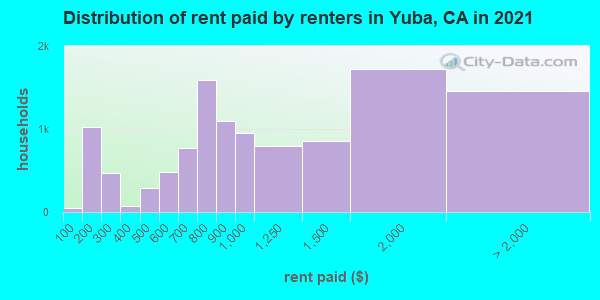 Distribution of rent paid by renters in Yuba, CA in 2022