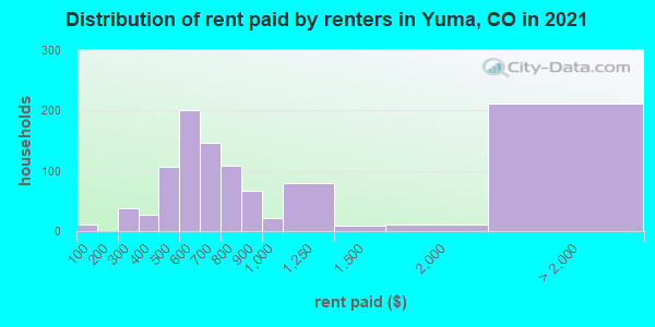 Distribution of rent paid by renters in Yuma, CO in 2019