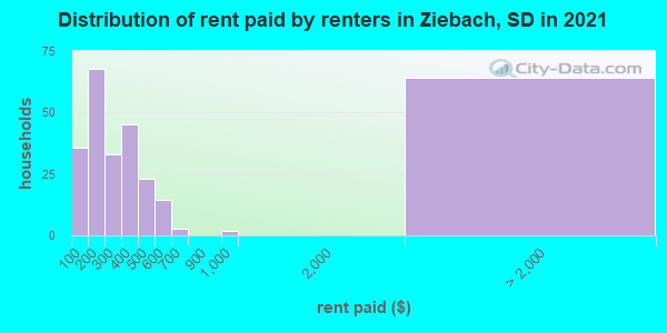 Distribution of rent paid by renters in Ziebach, SD in 2022