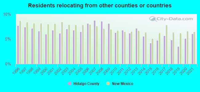 Residents relocating <b>from</b> other counties or countries