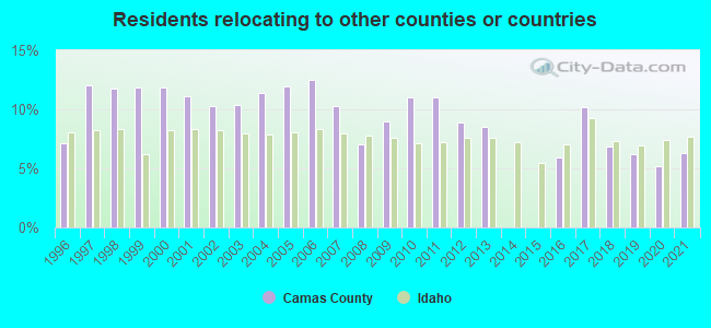 Residents relocating <b>to</b> other counties or countries