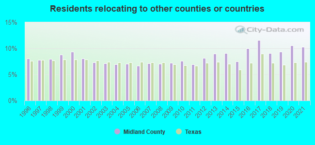 Residents relocating <b>to</b> other counties or countries