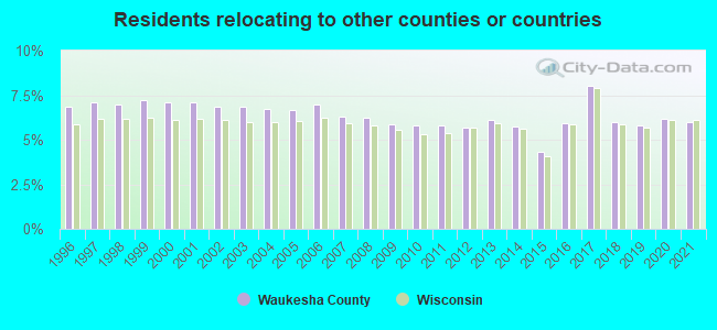 Residents relocating <b>to</b> other counties or countries