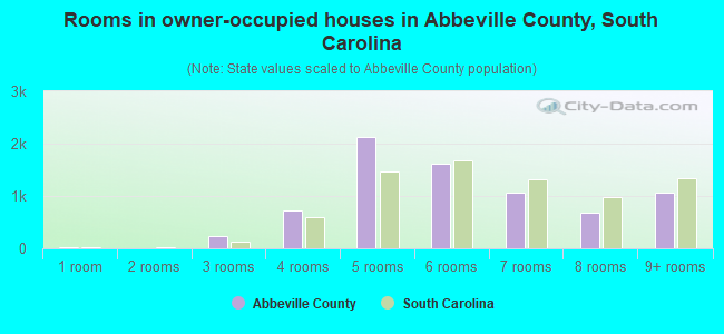 Rooms in owner-occupied houses in Abbeville County, South Carolina