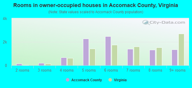 Rooms in owner-occupied houses in Accomack County, Virginia