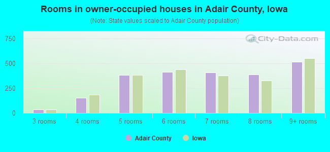 Rooms in owner-occupied houses in Adair County, Iowa