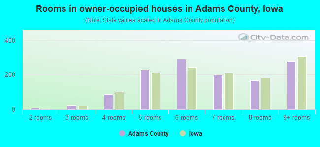 Rooms in owner-occupied houses in Adams County, Iowa