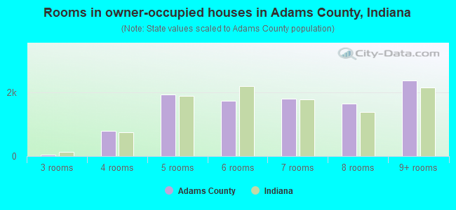 Rooms in owner-occupied houses in Adams County, Indiana