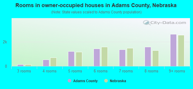 Rooms in owner-occupied houses in Adams County, Nebraska