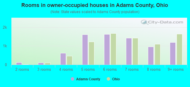 Rooms in owner-occupied houses in Adams County, Ohio