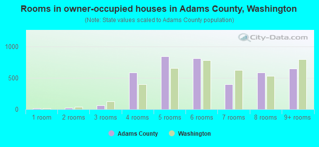 Rooms in owner-occupied houses in Adams County, Washington