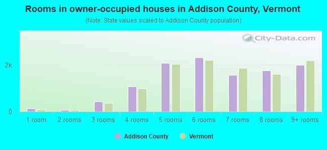 Rooms in owner-occupied houses in Addison County, Vermont