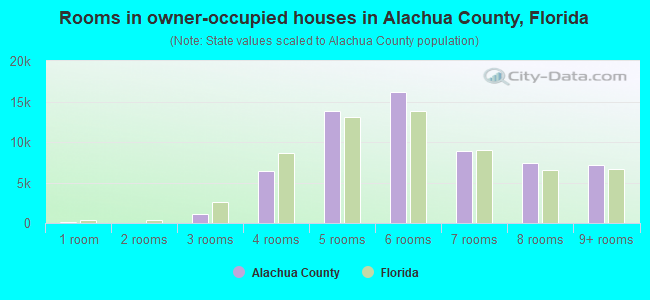 Rooms in owner-occupied houses in Alachua County, Florida