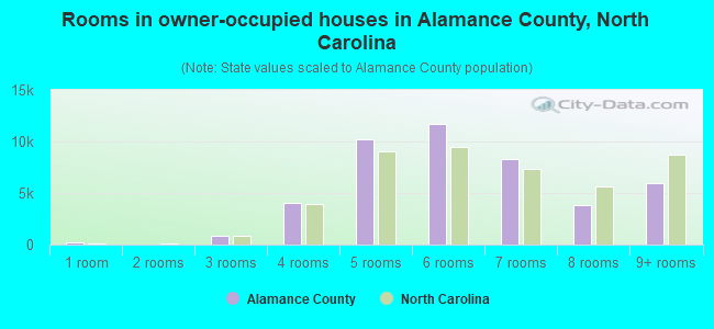 Rooms in owner-occupied houses in Alamance County, North Carolina