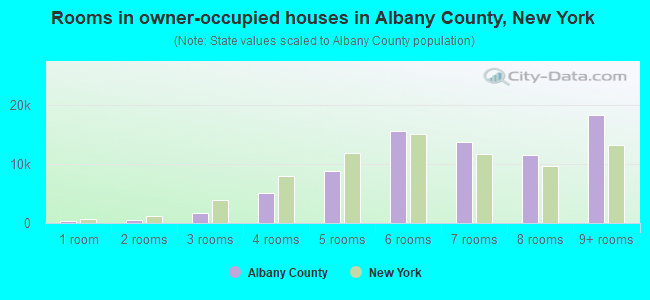 Rooms in owner-occupied houses in Albany County, New York