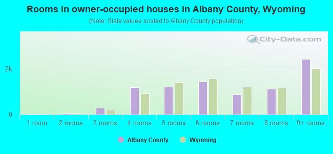 Rooms in owner-occupied houses in Albany County, Wyoming
