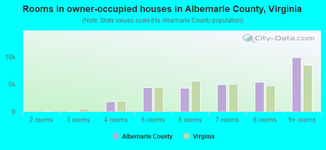 Rooms in owner-occupied houses in Albemarle County, Virginia