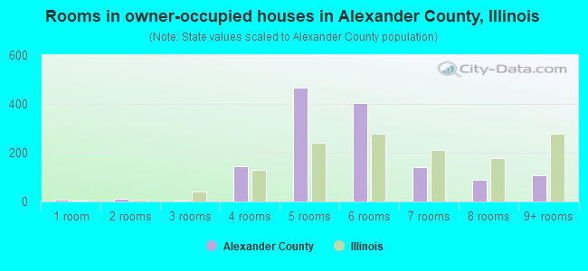 Rooms in owner-occupied houses in Alexander County, Illinois