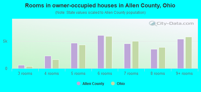 Rooms in owner-occupied houses in Allen County, Ohio
