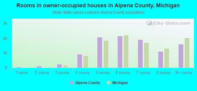 Rooms in owner-occupied houses in Alpena County, Michigan